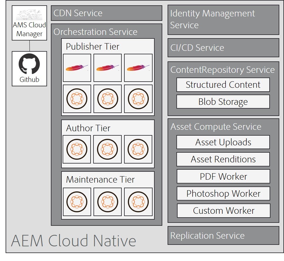 Release Management AEM Cloud Native